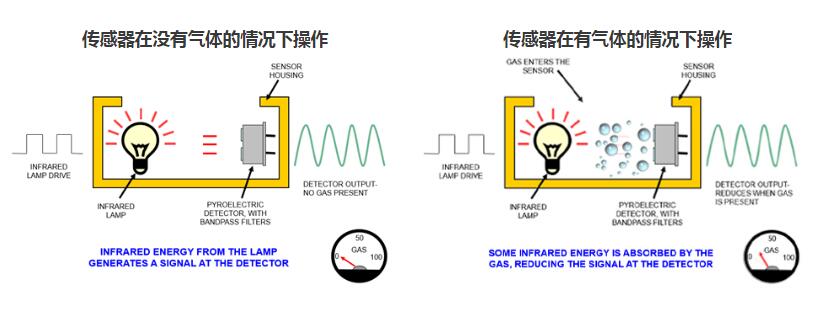 二氧化碳傳感器是如何工作的？